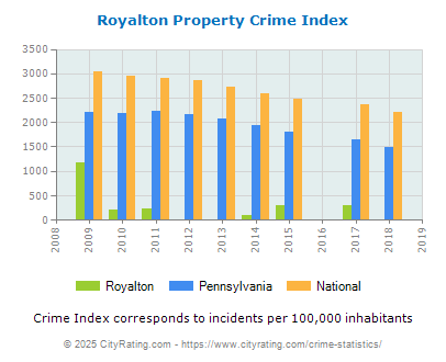 Royalton Property Crime vs. State and National Per Capita