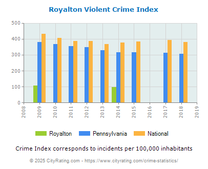 Royalton Violent Crime vs. State and National Per Capita