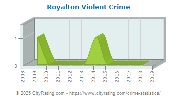 Royalton Violent Crime