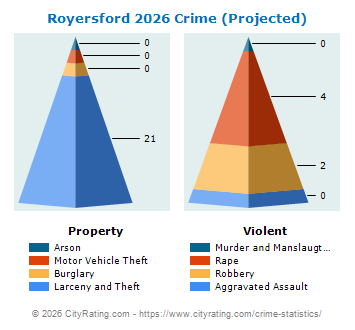 Royersford Crime 2026
