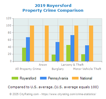 Royersford Property Crime vs. State and National Comparison