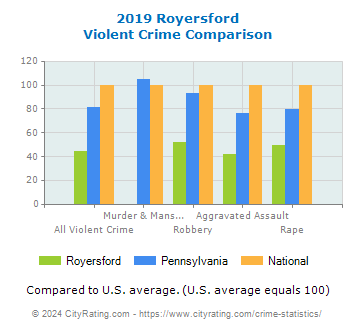Royersford Violent Crime vs. State and National Comparison
