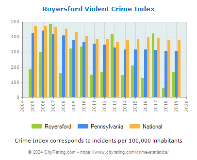 Royersford Violent Crime vs. State and National Per Capita