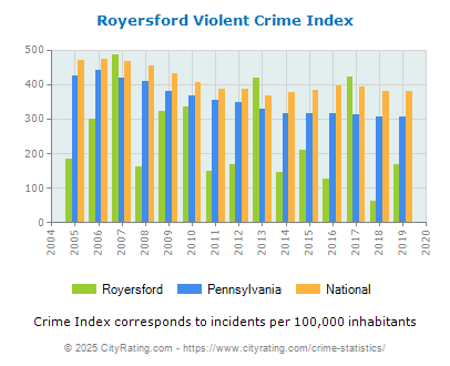 Royersford Violent Crime vs. State and National Per Capita