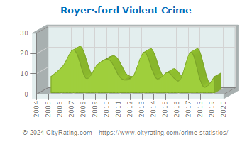 Royersford Violent Crime