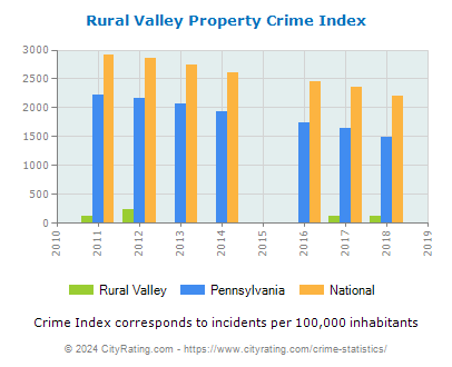 Rural Valley Property Crime vs. State and National Per Capita