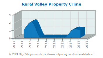 Rural Valley Property Crime