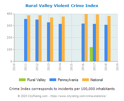 Rural Valley Violent Crime vs. State and National Per Capita