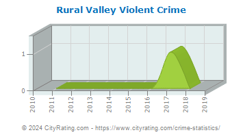 Rural Valley Violent Crime
