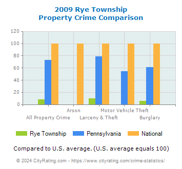 Rye Township Property Crime vs. State and National Comparison