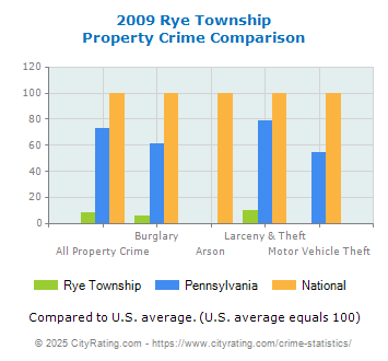 Rye Township Property Crime vs. State and National Comparison