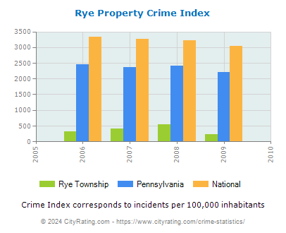 Rye Township Property Crime vs. State and National Per Capita