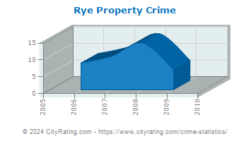 Rye Township Property Crime
