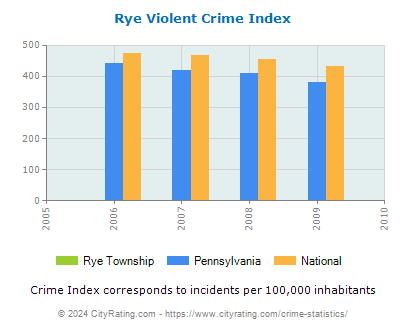 Rye Township Violent Crime vs. State and National Per Capita
