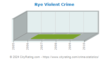 Rye Township Violent Crime