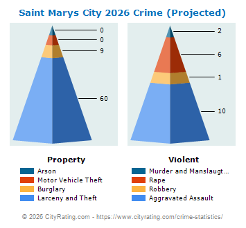 Saint Marys City Crime 2026