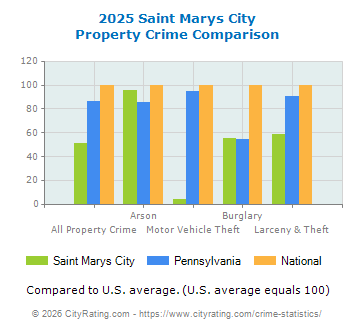 Saint Marys City Property Crime vs. State and National Comparison
