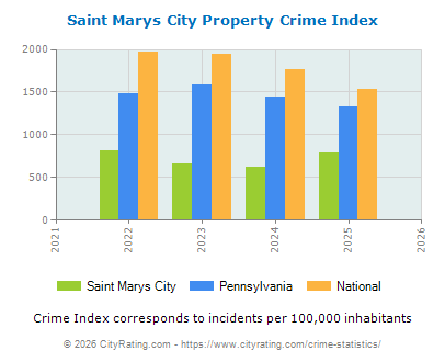 Saint Marys City Property Crime vs. State and National Per Capita