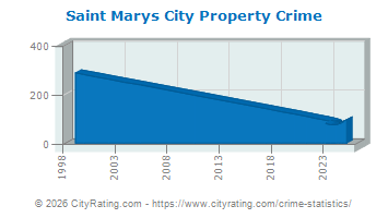 Saint Marys City Property Crime