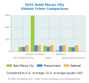 Saint Marys City Violent Crime vs. State and National Comparison