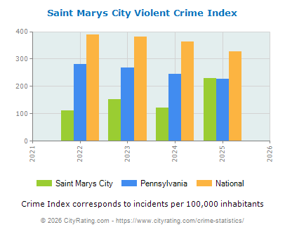 Saint Marys City Violent Crime vs. State and National Per Capita