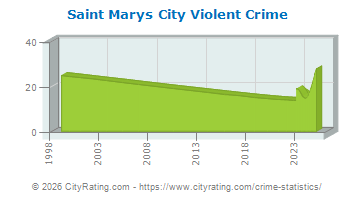 Saint Marys City Violent Crime