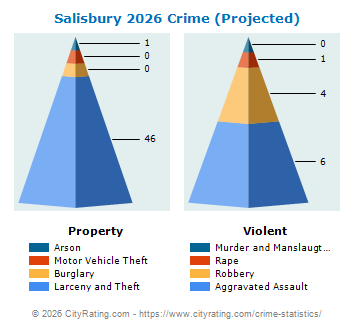 Salisbury Township Crime 2026