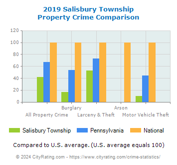 Salisbury Township Property Crime vs. State and National Comparison