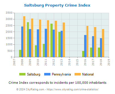 Saltsburg Property Crime vs. State and National Per Capita