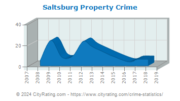 Saltsburg Property Crime