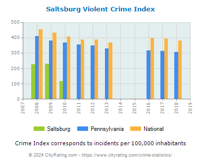 Saltsburg Violent Crime vs. State and National Per Capita