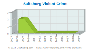 Saltsburg Violent Crime