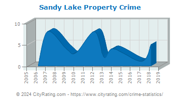 Sandy Lake Property Crime
