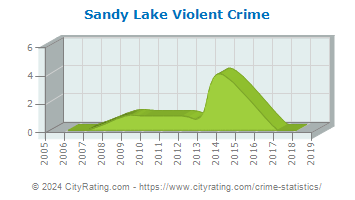 Sandy Lake Violent Crime