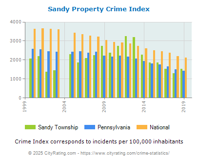 Sandy Township Property Crime vs. State and National Per Capita