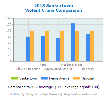 Sankertown Violent Crime vs. State and National Comparison