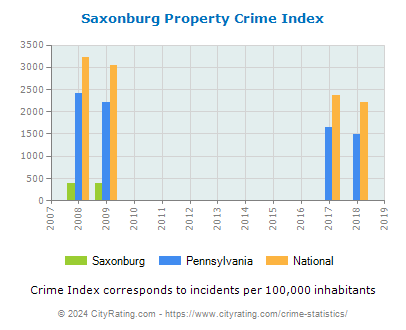 Saxonburg Property Crime vs. State and National Per Capita