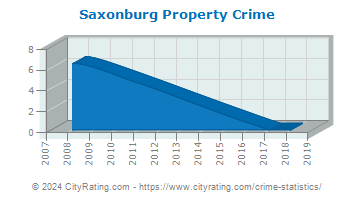 Saxonburg Property Crime
