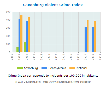 Saxonburg Violent Crime vs. State and National Per Capita