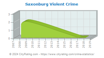 Saxonburg Violent Crime