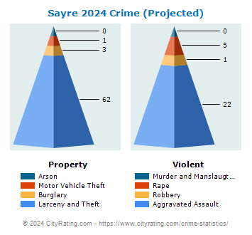 Sayre Crime 2024
