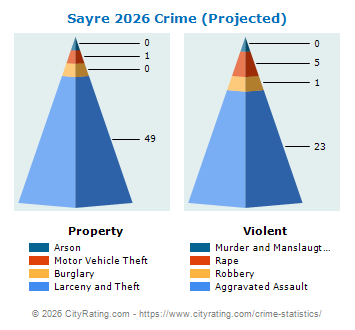 Sayre Crime 2026