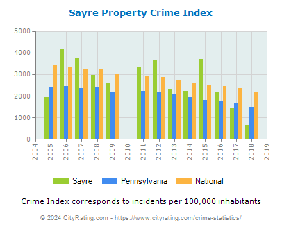 Sayre Property Crime vs. State and National Per Capita
