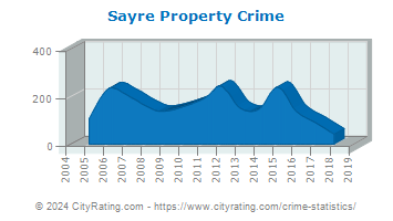 Sayre Property Crime