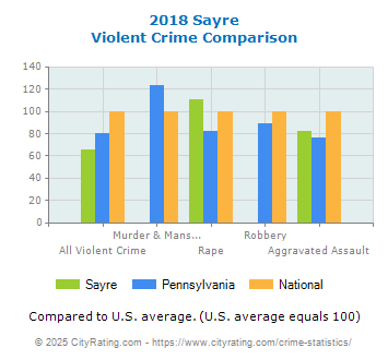 Sayre Violent Crime vs. State and National Comparison