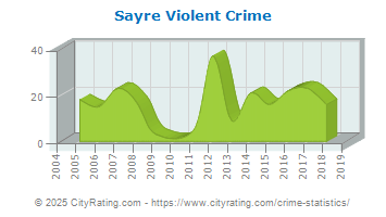 Sayre Violent Crime