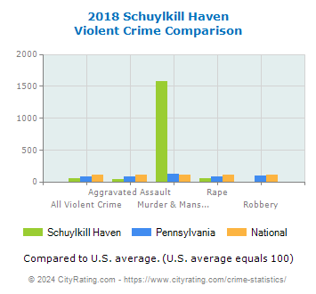 Schuylkill Haven Violent Crime vs. State and National Comparison