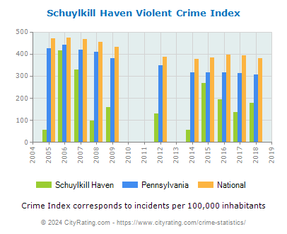 Schuylkill Haven Violent Crime vs. State and National Per Capita