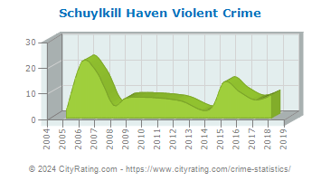 Schuylkill Haven Violent Crime