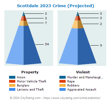 Scottdale Crime 2023